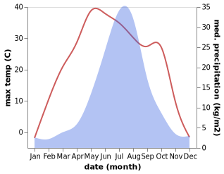 temperature and rainfall during the year in Sanchahe