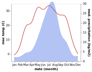 temperature and rainfall during the year in Shiqi