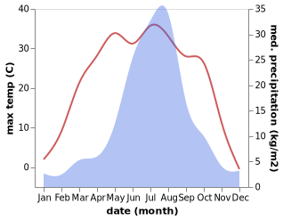 temperature and rainfall during the year in Siping