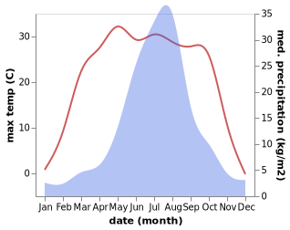 temperature and rainfall during the year in Yantongshan