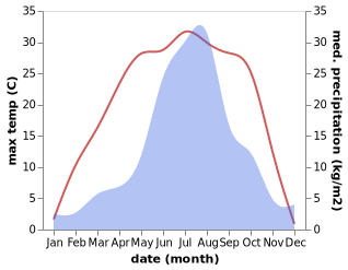 temperature and rainfall during the year in Bahechuan