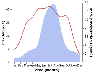 temperature and rainfall during the year in Baimashi