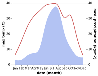 temperature and rainfall during the year in Bangshipu