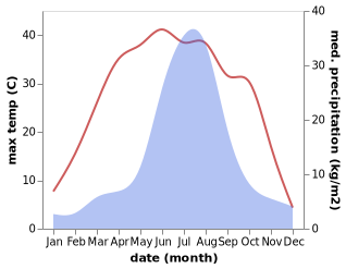 temperature and rainfall during the year in Baojia