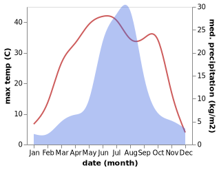 temperature and rainfall during the year in Beisijia