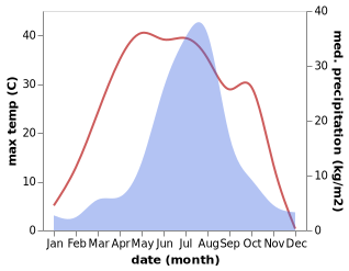 temperature and rainfall during the year in Beisijiazi