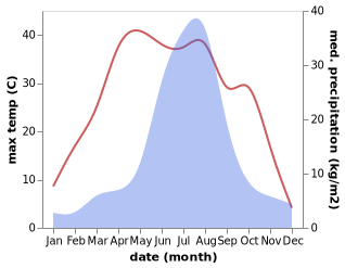 temperature and rainfall during the year in Beizhen