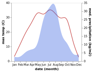 temperature and rainfall during the year in Benxi