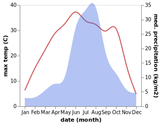 temperature and rainfall during the year in Buyunshan