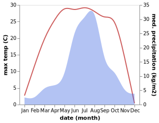 temperature and rainfall during the year in Caohekou