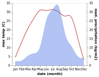 temperature and rainfall during the year in Chagou