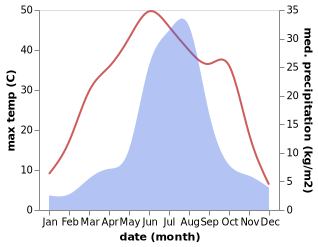 temperature and rainfall during the year in Chaoyang