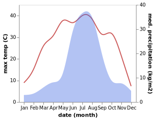 temperature and rainfall during the year in Cheng jiao