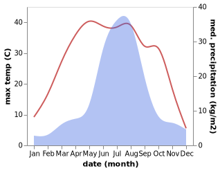 temperature and rainfall during the year in Dabaimashi