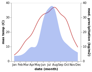 temperature and rainfall during the year in Dalian