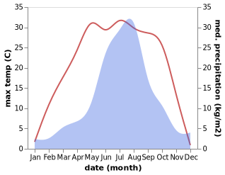 temperature and rainfall during the year in Dasiping