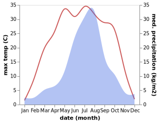 temperature and rainfall during the year in Dasuhe