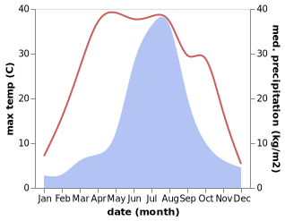 temperature and rainfall during the year in Dawa