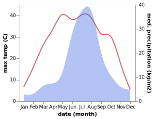 temperature and rainfall during the year in Dongfeng