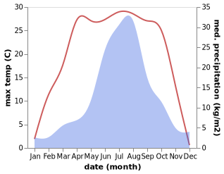 temperature and rainfall during the year in Dongyingfang