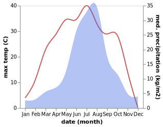 temperature and rainfall during the year in Dongzhou