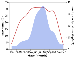 temperature and rainfall during the year in Fengcheng