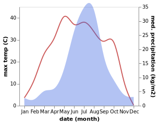 temperature and rainfall during the year in Fujia