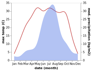 temperature and rainfall during the year in Gongchangling