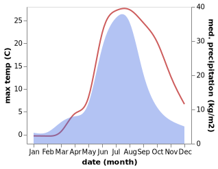 temperature and rainfall during the year in Haixing