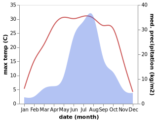 temperature and rainfall during the year in Hanghuadian