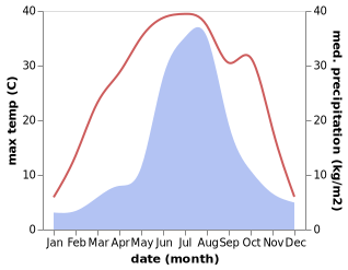 temperature and rainfall during the year in Heping