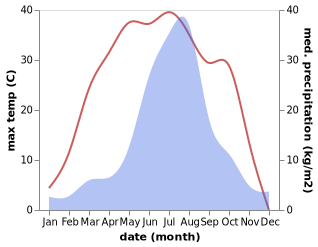 temperature and rainfall during the year in Kaiyuan