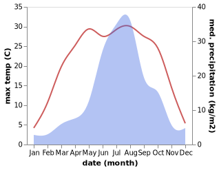 temperature and rainfall during the year in Kuandian