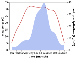 temperature and rainfall during the year in Linggou