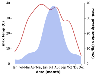 temperature and rainfall during the year in Linghai