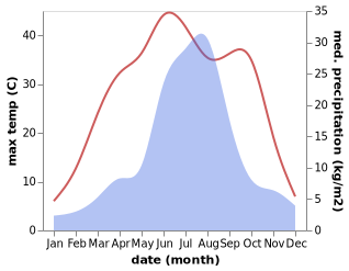 temperature and rainfall during the year in Lingyuan