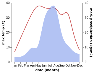 temperature and rainfall during the year in Wafangdian