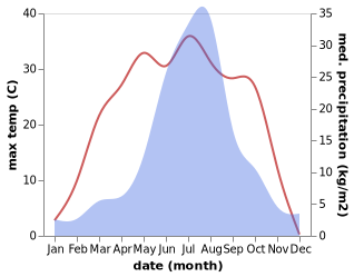 temperature and rainfall during the year in Xifeng