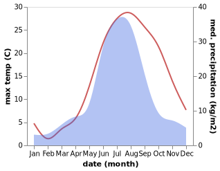 temperature and rainfall during the year in Yuhuang