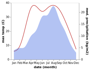 temperature and rainfall during the year in Bange