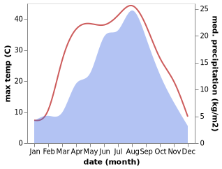 temperature and rainfall during the year in Beiwa