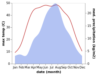 temperature and rainfall during the year in Dawukou