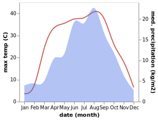 temperature and rainfall during the year in Gancheng