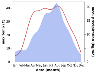 temperature and rainfall during the year in Haicheng