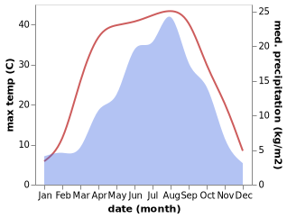 temperature and rainfall during the year in Heicheng