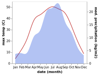 temperature and rainfall during the year in Lingwu