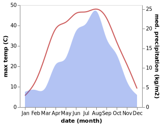 temperature and rainfall during the year in Tongxin