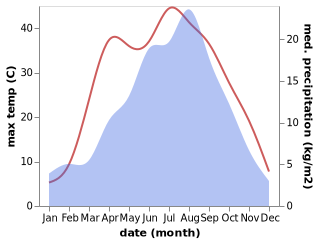 temperature and rainfall during the year in Wangmin