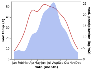 temperature and rainfall during the year in Xigang