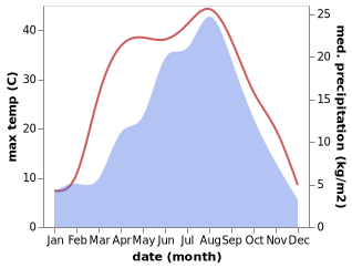 temperature and rainfall during the year in Xijiao